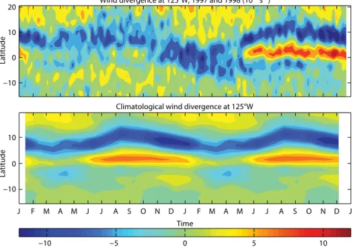 FIGURE 3.  Latitude-time plot of climatological wind divergence at 125°W estimated from the  IFREMER Earth Remote Sensing (ERS) satellite scatterometer wind product