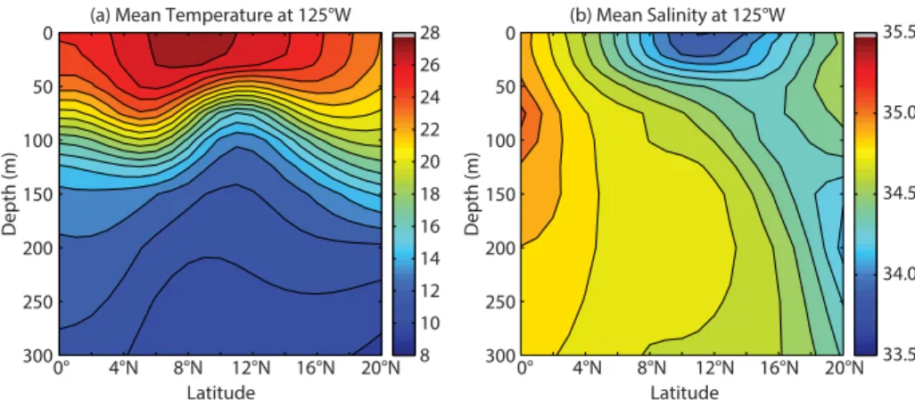 FIGURE 5. (a) Mean temperature (°C) and (b) salinity sections along 125°W from the equator to 20°N