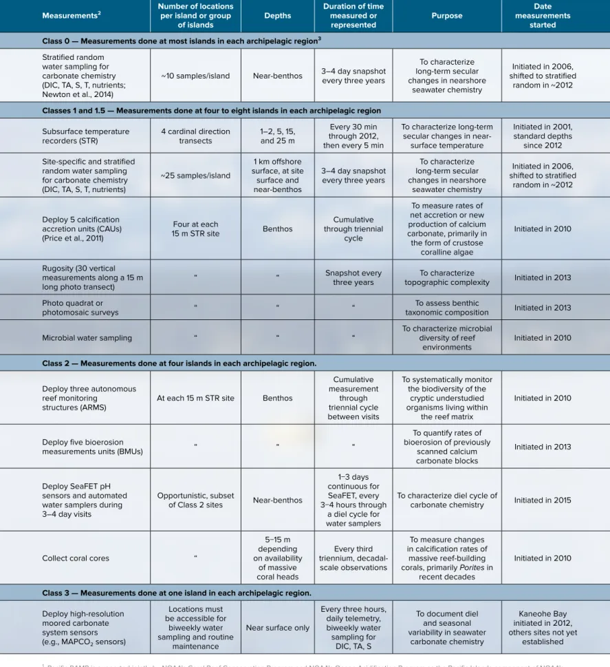 TABLE 4. Triennial coral sampling scheme used by NOAA’s Pacific Reef Assessment and Monitoring Program (Pacific RAMP) across the US-affiliated  Pacific Islands