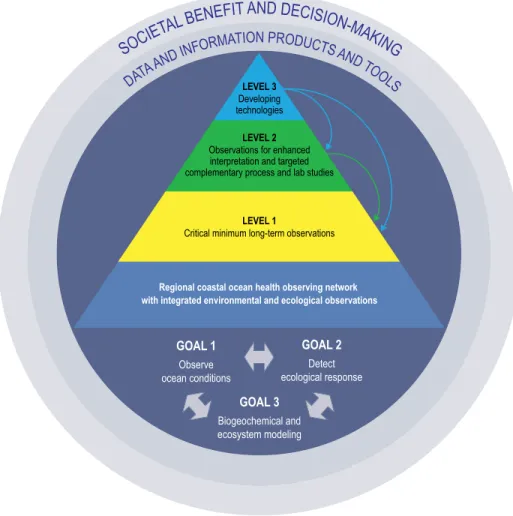 FIGURE 1. Schematic diagram of the parts of the Global Ocean Acidification Observing Network  (GOA-ON), showing the core goals of GOA-ON, the levels at which various activities address the  core goals in the pyramid above, and in the outer rings, the ultim