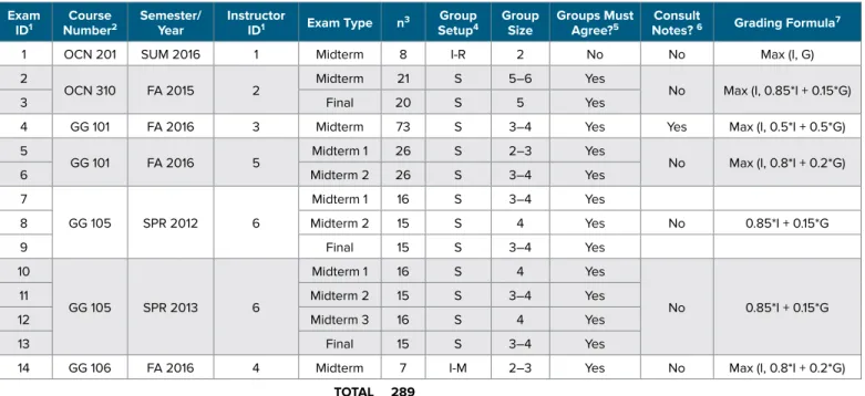 FIGURE 1. Students working together during the group stage of two-stage exams in various ocean- ocean-ography and geology classrooms at the University of Hawai‘i.