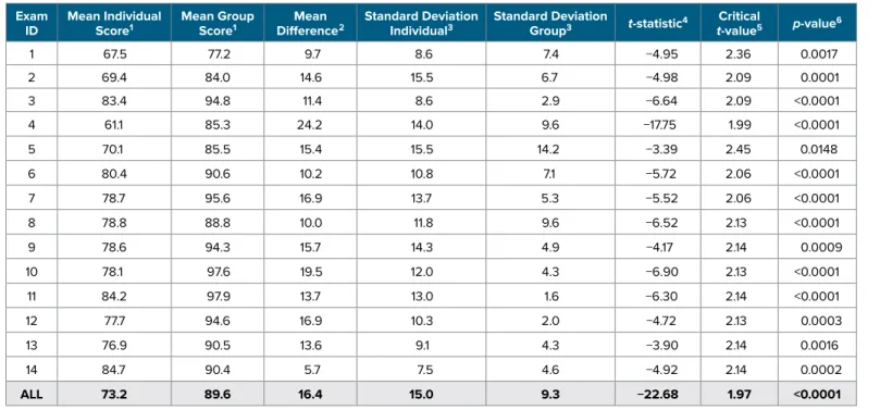 TABLE 2. Individual vs. group scores (%) on two-stage exams.