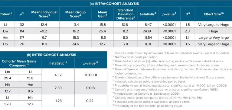 TABLE 5. Intra-cohort (a) and inter-cohort (b) analyses of de-meaned data.