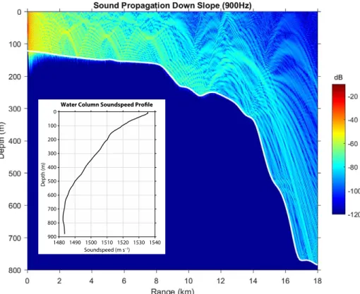 FIGURE 3. Sound appears to “flow downslope” due to cool, near-bottom waters overlain by warmer  water above creating a downward refracting profile that makes the sound adhere to the bottom  bathymetry