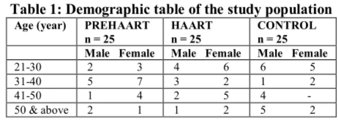 Table 1: Demographic table of the study population 