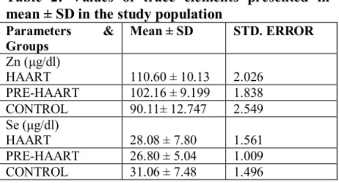 Table  2:  Values  of  trace  elements  presented  in  mean ± SD in the study population 