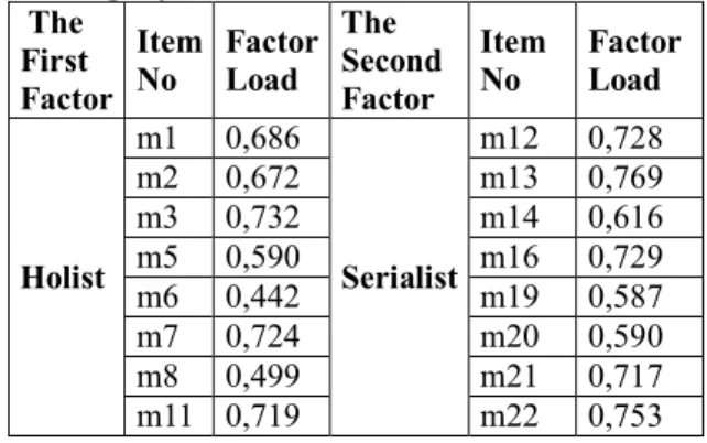 Table  1.  The  Number  of  Factors  in  the  Pask  Learning  Style  and  the  Percent  of  the  Variance  They Explain 