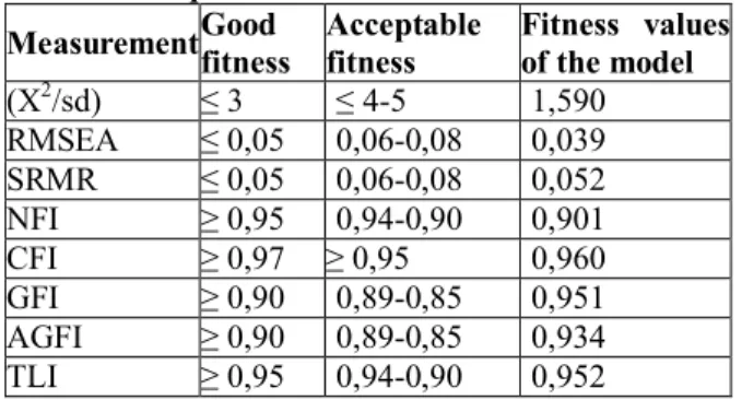 Table 3. Statistical Values with Regard to Fitness of  Structural Equation Model   