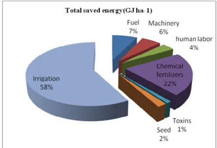 FIGURE 1. Distribution of saving energy from different sources for  rice production. 