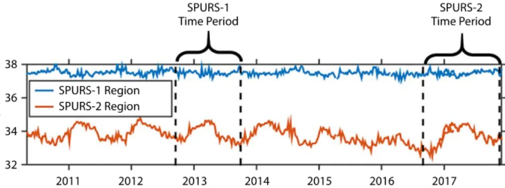 FIGURE 2. Sea surface salinity (SSS) at the SPURS-1 and SPURS-2 sites (blue and orange curves,  respectively)