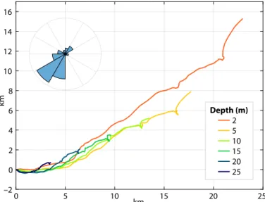 FIGURE 3. Progressive vector diagram showing the integral advection  of the upper-ocean layers relative to 30 m depth over a 10-day period  (September 6–16, 2016, same as shown in Figure 2)