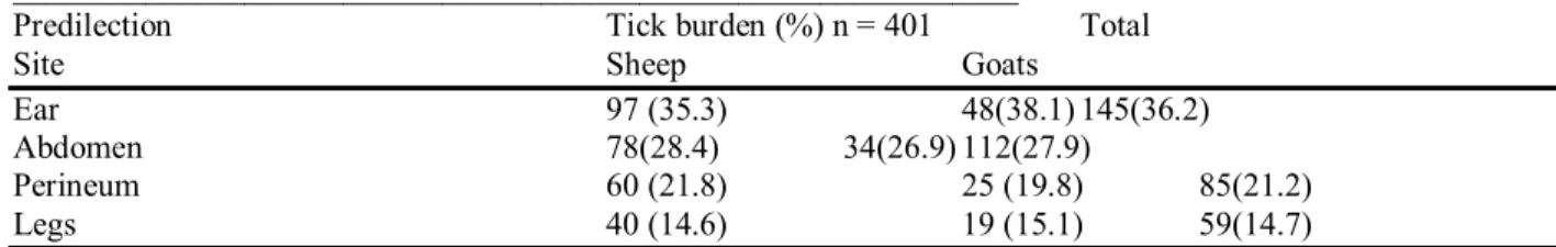Table 2: Prevalence of ticks on sheep and goats based on predilection site. 