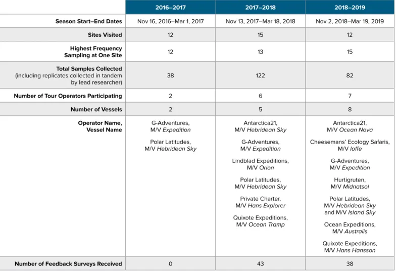 TABLE 1. Sampling results of three seasons (2016–2019). 