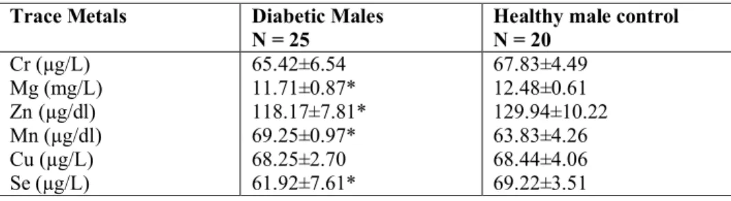 Table 2: Mean Serum Trace Element Levels in Male Diabetic Patients 