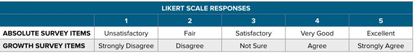 TABLE 1. Quantification of Likert responses to Absolute and Growth survey items on a scale of 1 to 5.