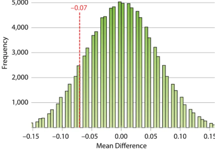 FIGURE 5.  Distribution of permutation test results for the Growth  data set (nine survey items combined), showing that the observed  student-advisor differences are statistically insignificant (observed  mean difference = –0.07; p = 0.25).