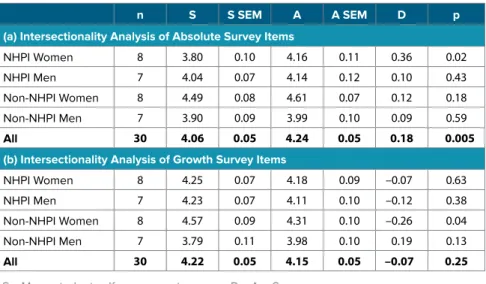 TABLE 4. Comparison of advisor vs. student responses to (a) Absolute and (b) Growth survey  items by gender (men and women) and ethnicity (NHPI and non-NHPI)