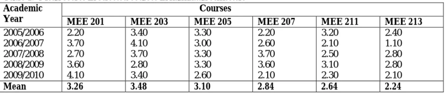 Table 1:  Mean scores in selected courses in harmattan semesters                                                           Courses Academic  