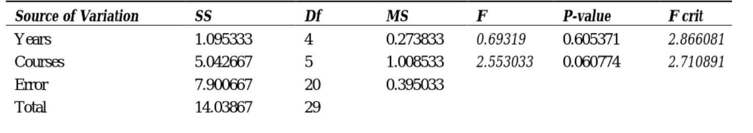 Table 3: Performance of students in the harmattan semesters at 5% 