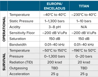 TABLE 2. Notional requirements for hydrophone.