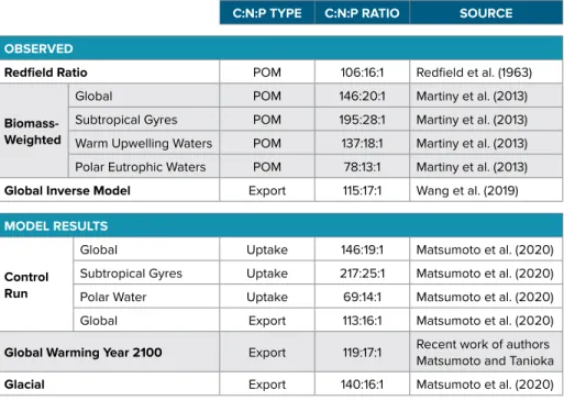 TABLE 1. Observed and modeled C:N:P stoichiometry.