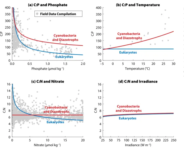 Figure 1  illustrates the main findings of  the meta-analysis regarding the  sensitiv-ities of C:P and C:N uptake as functions  of phosphate, nitrate, light, and  tempera-ture