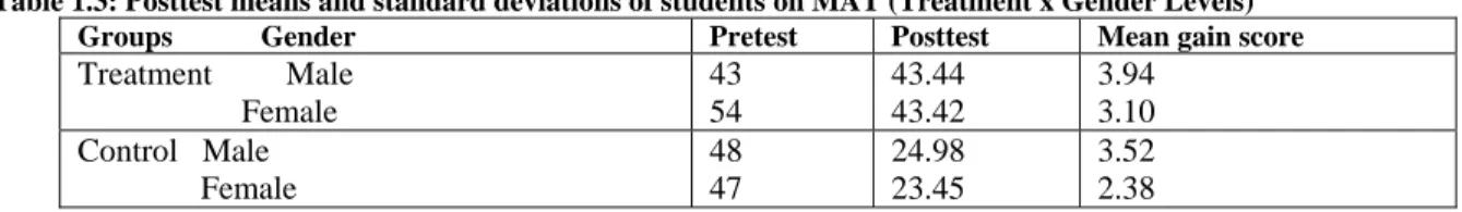 Table 5: Pretest Posttest means scores and standard deviations of students on CSS  