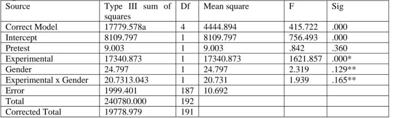 Table 6: Analysis of Covariance (ANCOVA) on students posttest achievement scores on CAT (treatment  and gender) 