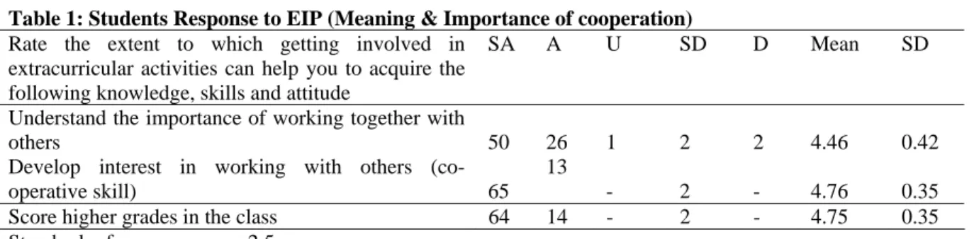 Table 1: Students Response to EIP (Meaning &amp; Importance of cooperation)   Rate the extent to which getting involved in 