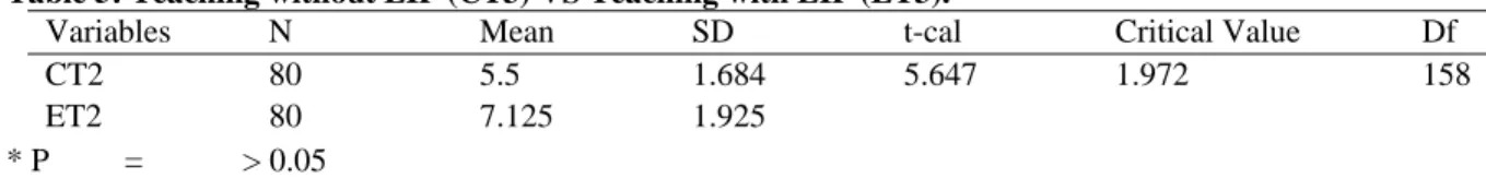 Table 5: Teaching without EIP (CT3) VS Teaching with EIP (ET3). 