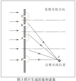 Figure 3. Photo-generated images and virtual image    4.   镜与像的对称性证明      