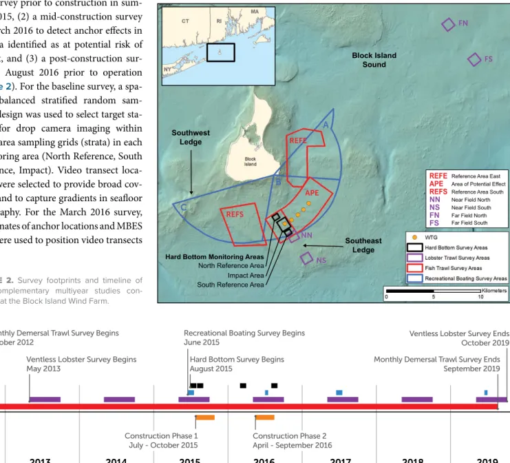 FIGURE 2. Survey footprints and timeline of  four complementary multiyear studies  con-ducted at the Block Island Wind Farm.