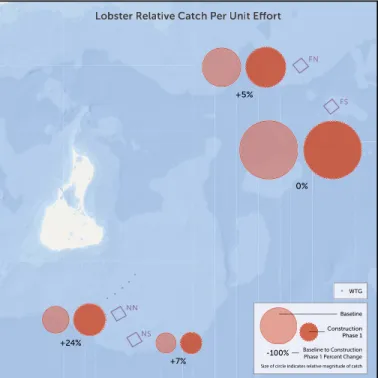 FIGURE 5. Relative catches of lobster in the ventless trap survey for the  baseline and turbine installation periods at two sampling areas near the  wind farm (NN and NS) and two far-field areas (FN and FS)