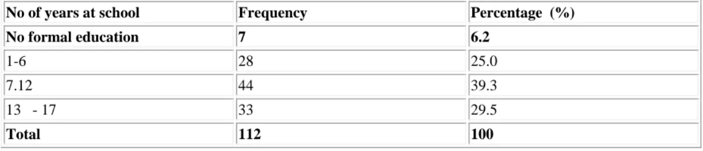 Table 3 shows that 6.2%, 25%, 39.3% and 29.5% of the farmer had no formal education, spent 1-6years, 7- 7-12years and 13years and above in school respectively