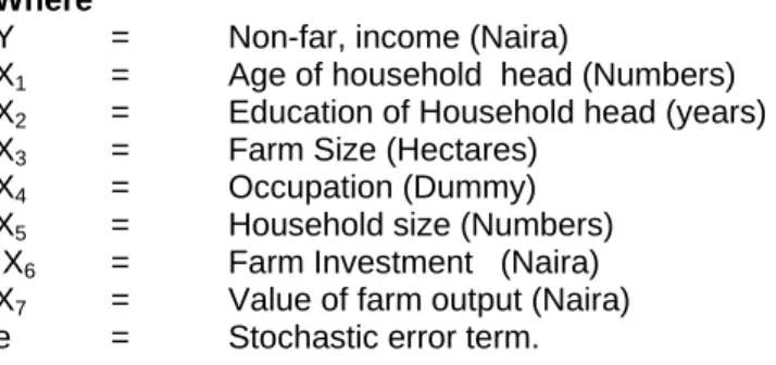 Table 3: Parameter Estimates of the double Log function for Non farm Income among farm  households  