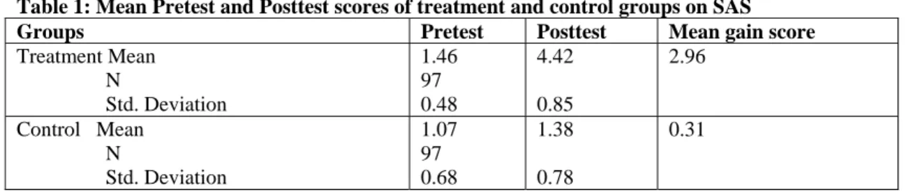 Table 1: Mean Pretest and Posttest scores of treatment and control groups on SAS  