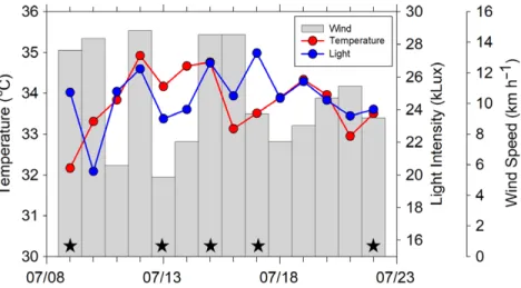 FIGURE 2. Mean daily outdoor temperatures (red dots and line), light intensity (blue dots  and line), and wind speed (gray bars) in central Mississippi during the month of July 2020,  with sampling dates indicated (black stars).