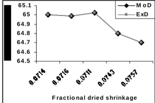 Figure 3: Comparison of the dried lengths L 1  as        obtained from experiment (Nwoye,2009) and     derived model