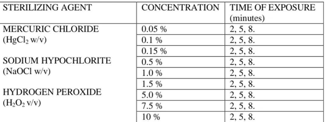 Table 1. Type sterilizing agents used in a different concentration with varying time of exposure for sterilizing  explants and seeds of Aconitum heterophyllum
