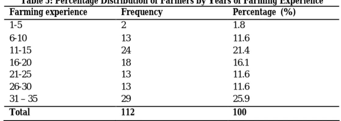 Table  4.5  shows  the  percentage  distribution  of the respondent’s farming experience