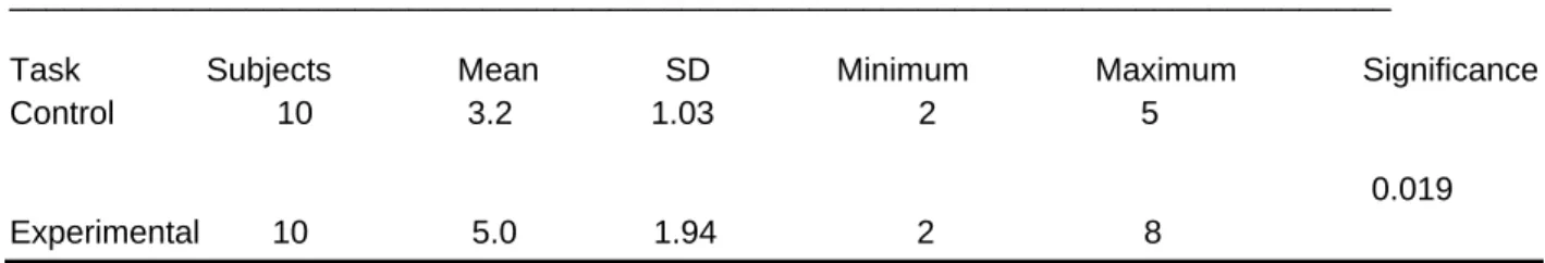 Table 2. Averages of correct answers, SD - standard deviation, scores of correct minimum and maximum  storage in the sequence of letters submitted to the group in control and experimental moments, with hit  rates far higher in the experimental time