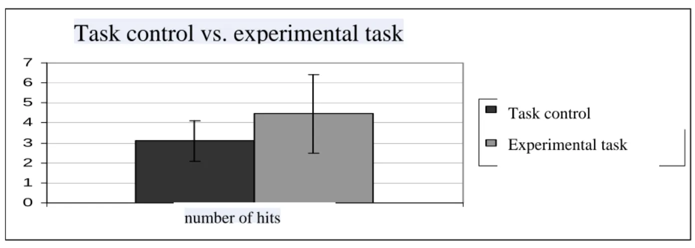 Figure 3 represents the statistical equality of the scores of hits in the memory test compared to control  tasks, referring to the auditory stimulation, with their respective standard deviations