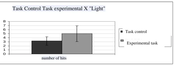 Figure 3. Representation of the negligible difference between the scores of hits from the control group  and the group received only auditory stimuli