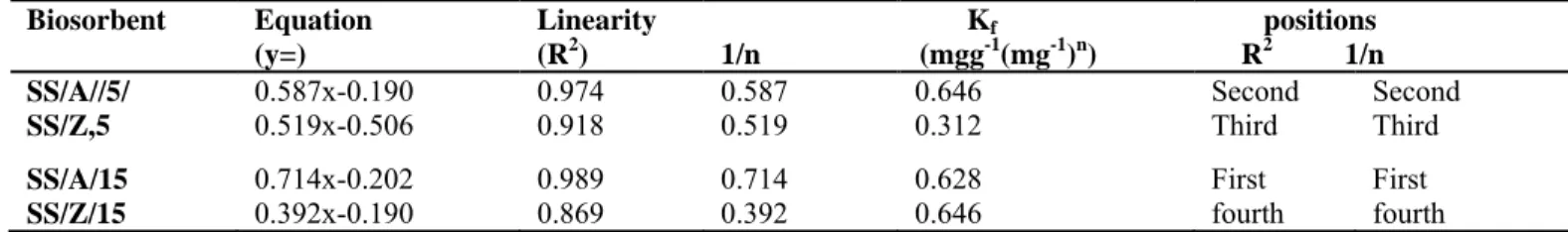 Table 1: Freundlich adsorption experimental data of dye sorption by SS biosorbent. 