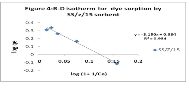 Table 2 also revealed the values of the Langmuir  constants, k a  (Lmg -1 ) which directly affects the  energy of adsorption (Hameed, 2009)