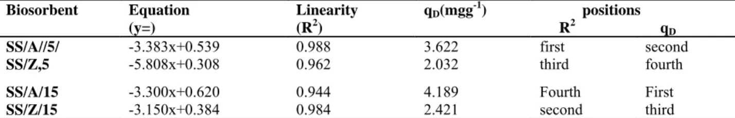 Table 4: comparison of the normal; theoretical saturation and maximum adsorption capacities of dye uptake by SS  Biosorbent