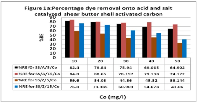 Figure 1a shows removal of dye by various sorbents  as a function of initial dye concentration .Acid  (H 3 PO 4 ) catalyzed sorbents proves to present higher  percent dye removal