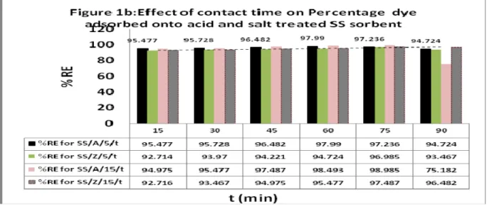 Figure 1b represents the effects of contact tine on dye  uptake. Quantitative removal of most of the dye was  obtained at a short time (15 – 60 minutes) 