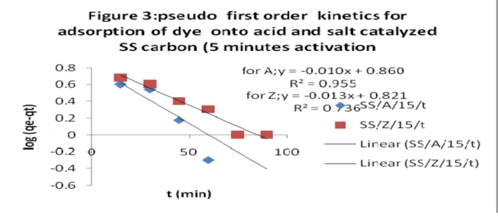 Table 1: Pseudo first order experimental data of dye uptake by acid and salt catalyzed SS bio adsorbents