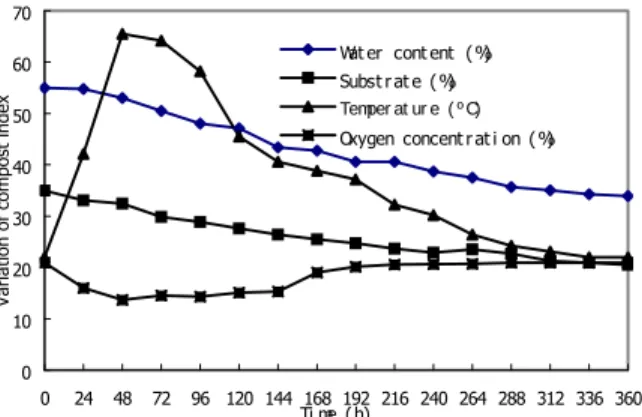 Figure 8. Experimental results under designed operation 